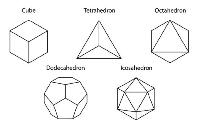 Triangles, Icosahedron and the 5 Regular Solids | Gichuki