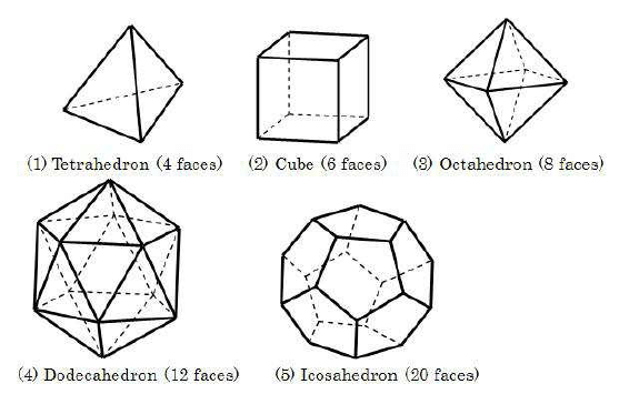 The-five-regular-polyhedra