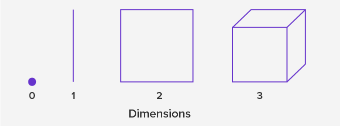 point, line and Plane